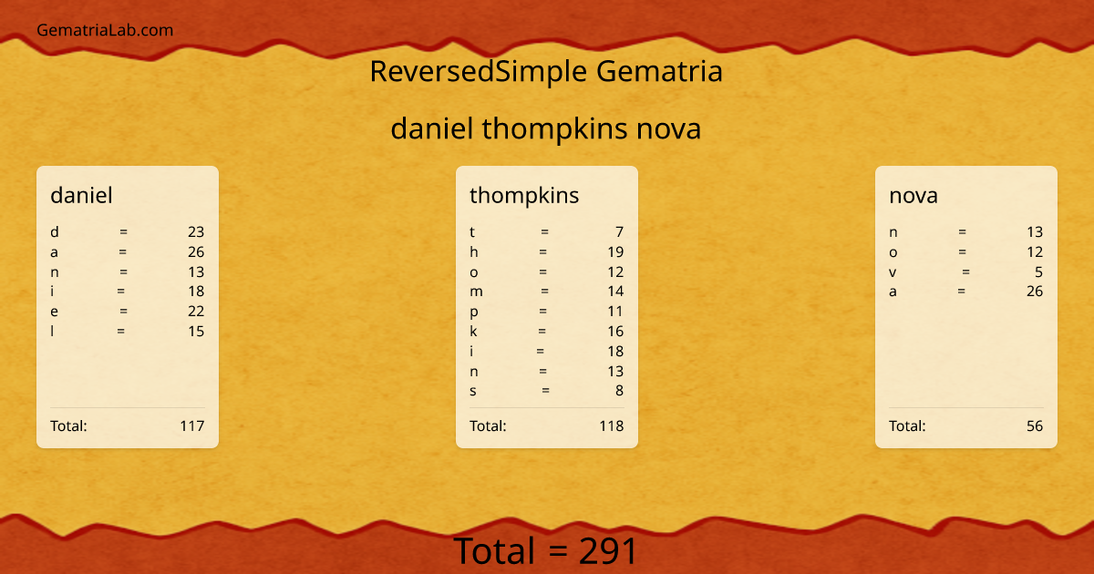 daniel thompkins nova in reversedSimple Gematria